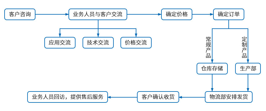 臺式氣液增壓鉚接機訂貨流程