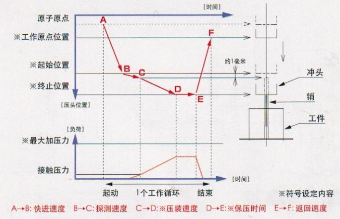 伺服壓鉚機的原理,優(yōu)勢及設(shè)置說明